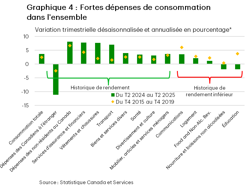 Le graphique 4 présente les dépenses de consommation dans plusieurs catégories de consommation. Il révèle une croissance générale de ces catégories au cours de l'année écoulée, plus forte que par le passé.